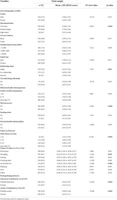 Facebook use and its predictive factors among students: Evidence from a lower- and middle-income country, Bangladesh